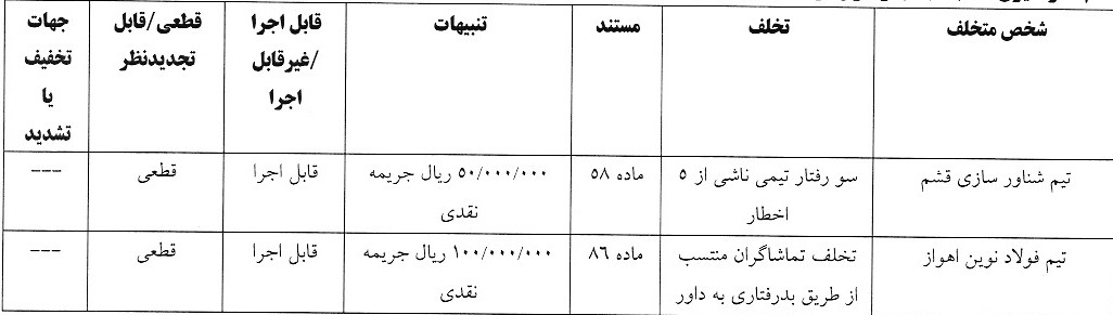 آرای لیگ دسته دوم صادر شد آرای لیگ دسته دوم صادر شد