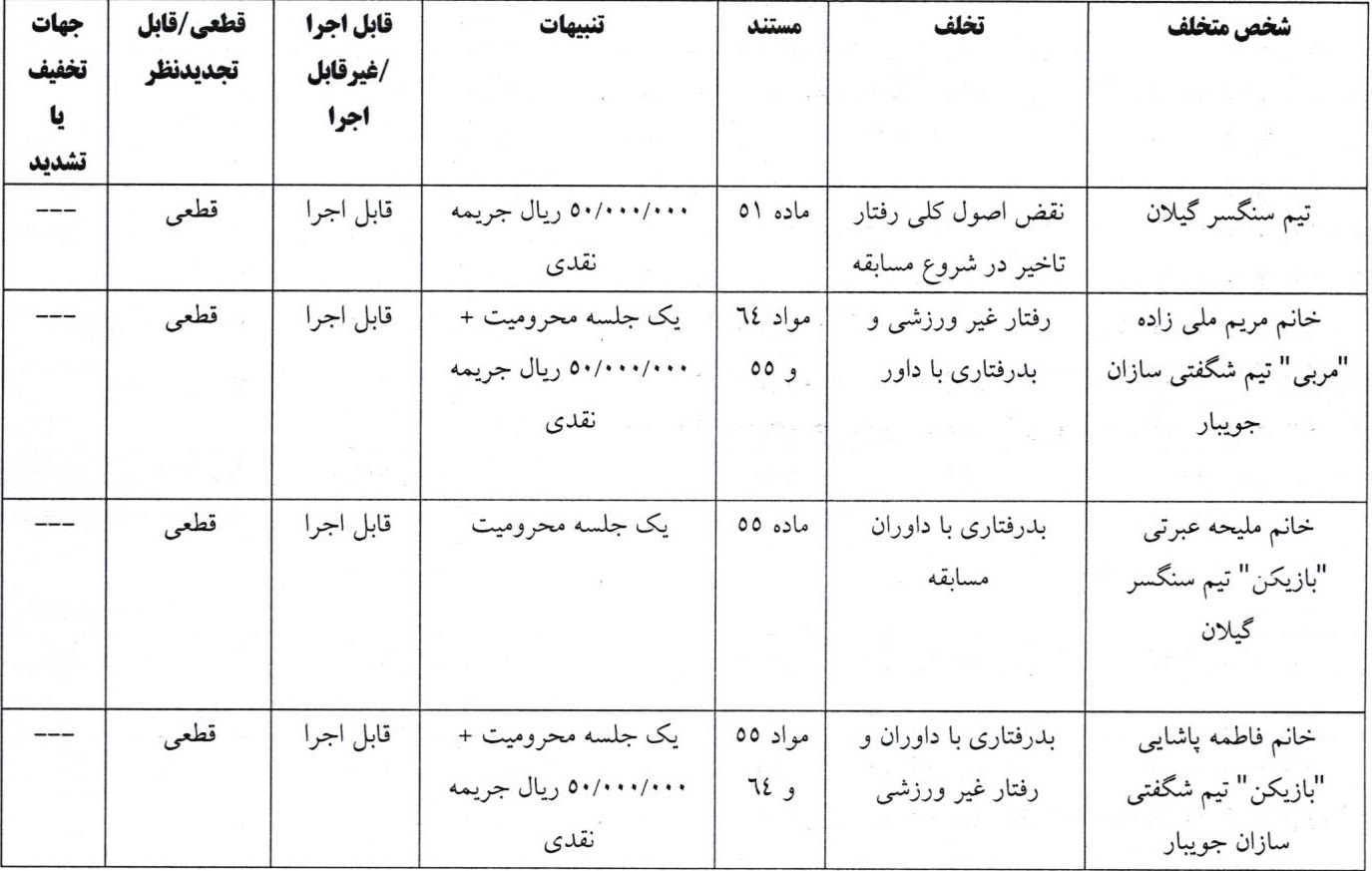 اعلام رای دیدار تیم های سنگسر گیلان و شگفتی سازان جویبار