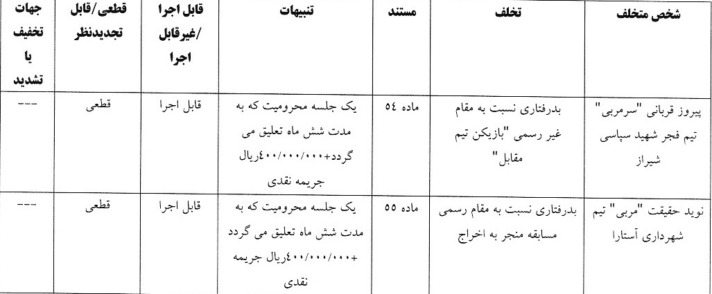 آرای لیگ دسته یک صادر شد آرای لیگ دسته یک صادر شد