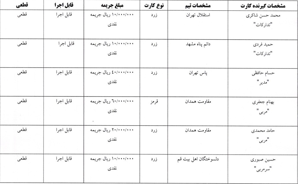 اعلام آرای کارت های زرد و قرمز لیگ برتر و دسته اول فوتسال اعلام آرای کارت های زرد و قرمز لیگ برتر و دسته اول فوتسال