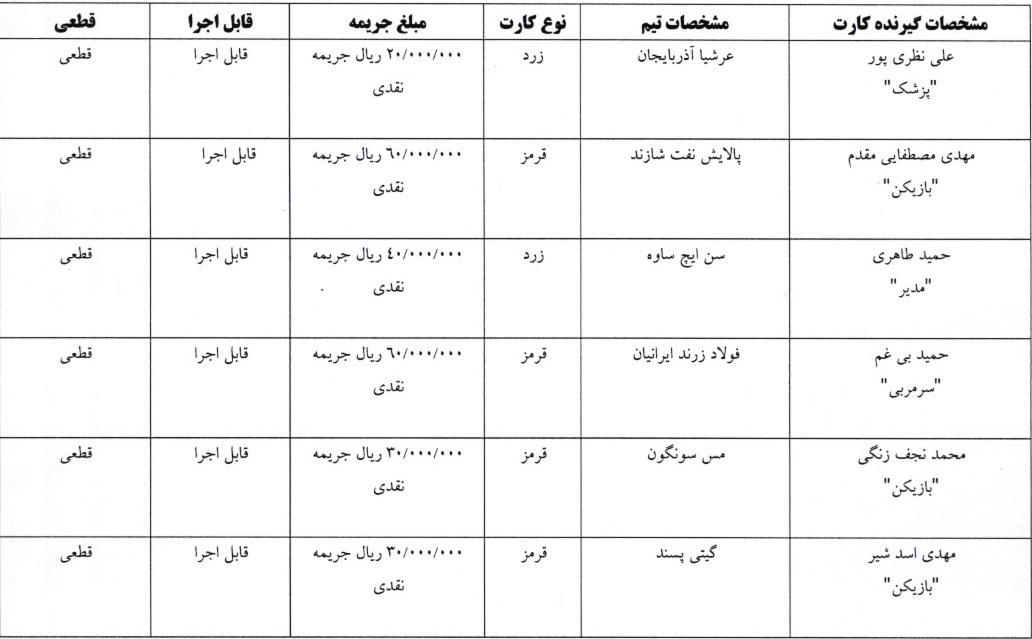 اعلام آرای کارت های زرد و قرمز لیگ برتر و دسته اول فوتسال اعلام آرای کارت های زرد و قرمز لیگ برتر و دسته اول فوتسال
