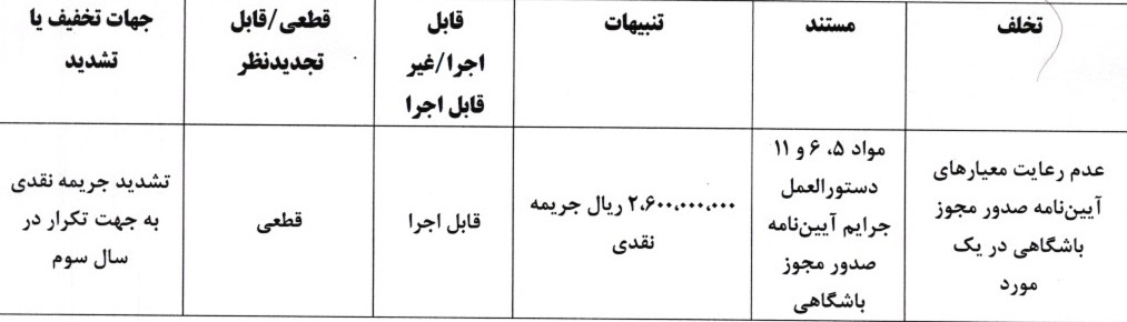 صدور آرای انضباطی برای تیم های لیگ برتر