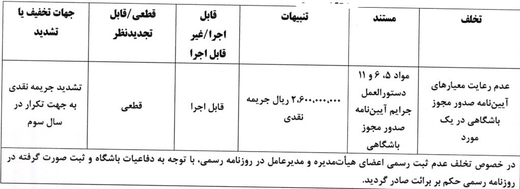 جریمه نقدی برای تیم های لیگ برتر و دسته اول جریمه نقدی برای تیم های لیگ برتر و دسته اول