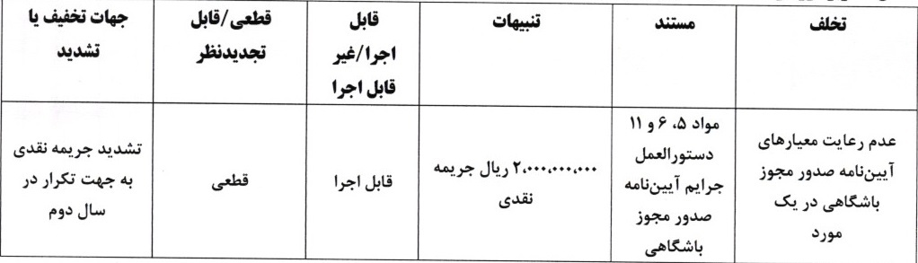 جریمه نقدی برای تیم های لیگ برتر و دسته اول جریمه نقدی برای تیم های لیگ برتر و دسته اول