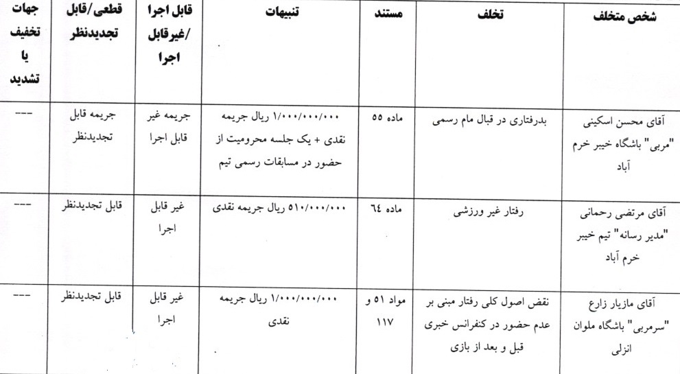 جریمه نقدی برای سه تیم لیگ برتری جریمه نقدی برای سه تیم لیگ برتری