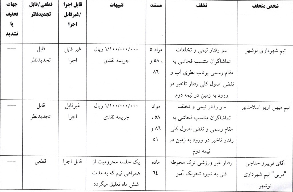 آرای لیگ دسته اول صادر شد