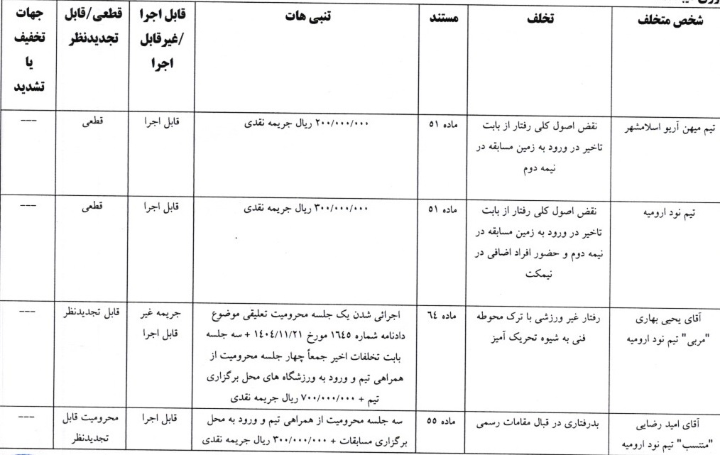 اعلام آرای انضباطی لیگ دسته اول فوتبال اعلام آرای انضباطی لیگ دسته اول فوتبال
