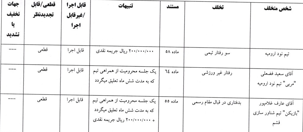 اعلام آرای انضباطی لیگ دسته دوم فوتبال اعلام آرای انضباطی لیگ دسته دوم فوتبال