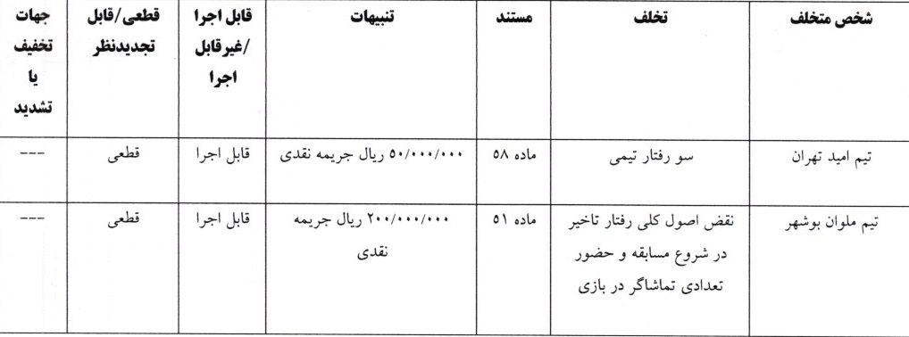 اعلام آرای انضباطی لیگ دسته دوم فوتبال اعلام آرای انضباطی لیگ دسته دوم فوتبال