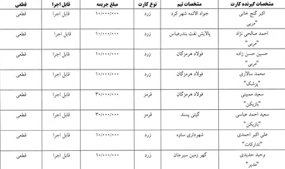 اعلام آرای کارت های زرد و قرمز هفته چهارم لیگ برتر فوتسال