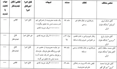 اعلام رای دیدار ملوان و گل گهر
