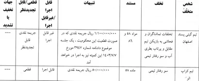 اعلام رأی تخلف تیم های کراپ الوند قزوین و گیتی پسند اصفهان