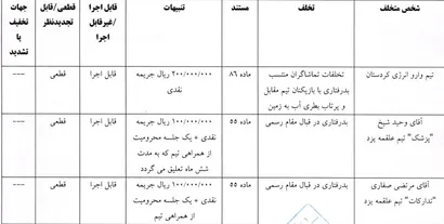 اعلام رای یک دیدار از لیگ دسته اول فوتسال