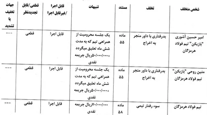 جریمه نقدی و محرومیت برای بازیکنان فولاد هرمزگان