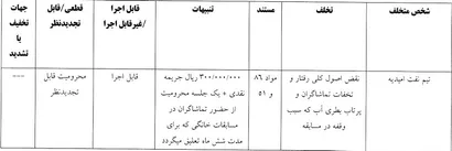 اعلام رای تخلفات تیم نفت امیدیه مقابل تیم دلسوختگان