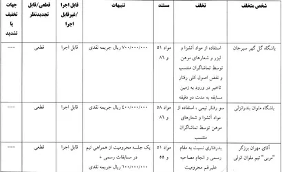 اعلام رای تخلفات تیم گل گهر و ملوان