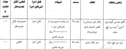 اعلام رای رای تخلفات دیدار دو تیم سن ایچ ساوه و مس سونگون